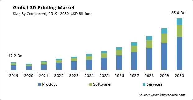 3D Printing Market Size - Global Opportunities and Trends Analysis Report 2019-2030 3D Printing Market Size - Global Opportunities and Trends Analysis Report 2019-2030