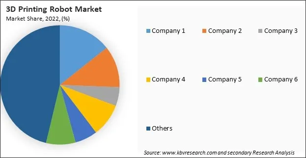 3D Printing Robot Market Share 2022
