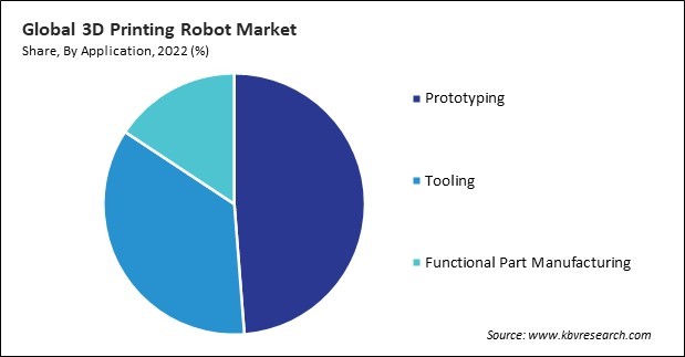 3D Printing Robot Market Share and Industry Analysis Report 2022