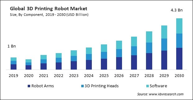 3D Printing Robot Market Size - Global Opportunities and Trends Analysis Report 2019-2030