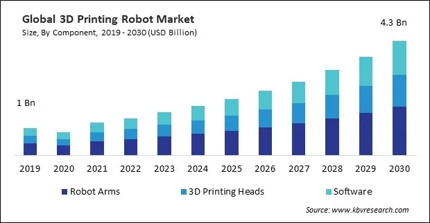 3D Printing Robot Market Size - Global Opportunities and Trends Analysis Report 2019-2030