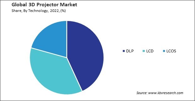 3D Projector Market Share and Industry Analysis Report 2022
