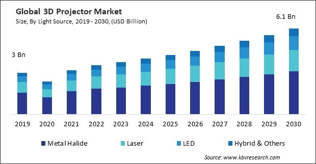 3D Projector Market Size - Global Opportunities and Trends Analysis Report 2019-2030