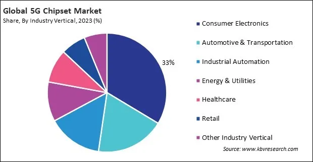 5G Chipset Market Share and Industry Analysis Report 2023 5G Chipset Market Share and Industry Analysis Report 2023