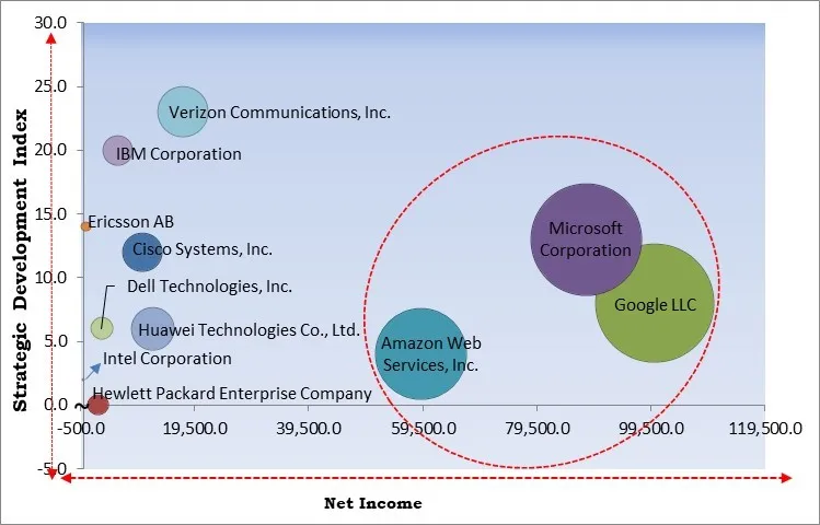 5G Edge Computing Market - Competitive Landscape and Trends by Forecast 2031
