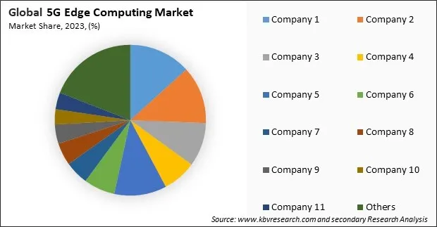 5G Edge Computing Market Share 2023
