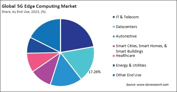 5G Edge Computing Market Share and Industry Analysis Report 2023