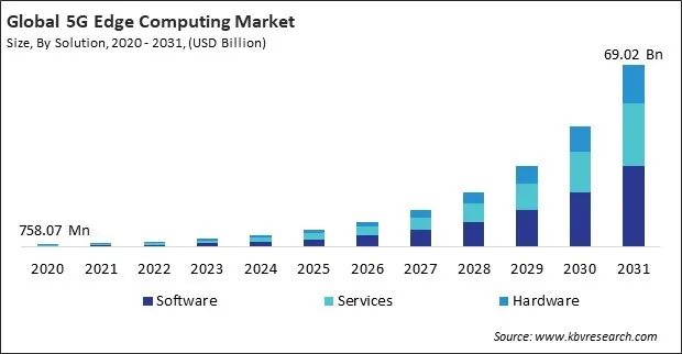 5G Edge Computing Market Size - Global Opportunities and Trends Analysis Report 2020-2031