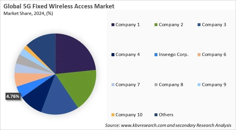 5G Fixed Wireless Access Market Share 2024