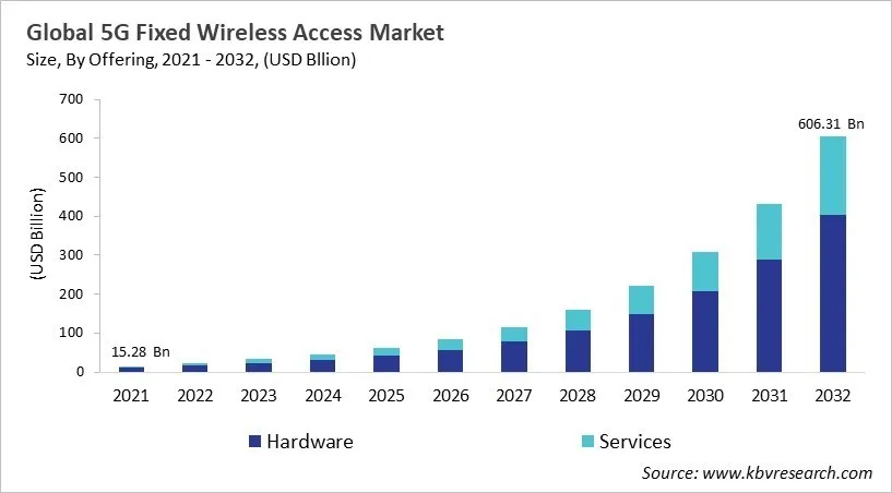 5G Fixed Wireless Access Market Size - Global Opportunities and Trends Analysis Report 2021-2032