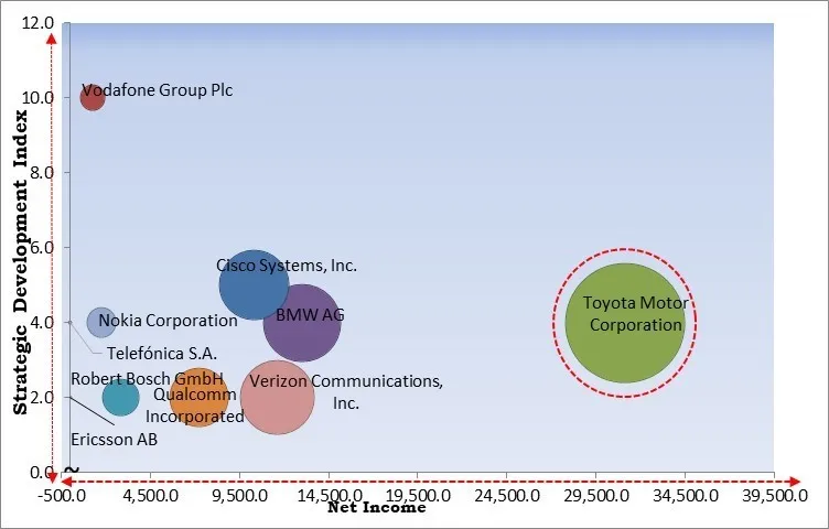 5G in Automotive and Smart Transportation Market - Competitive Landscape and Trends by Forecast 2031 5G in Automotive and Smart Transportation Market - Competitive Landscape and Trends by Forecast 2031