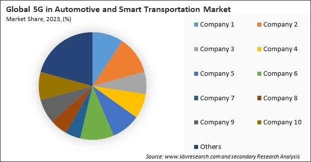 5G in Automotive and Smart Transportation Market Share 2023 5G in Automotive and Smart Transportation Market Share 2023