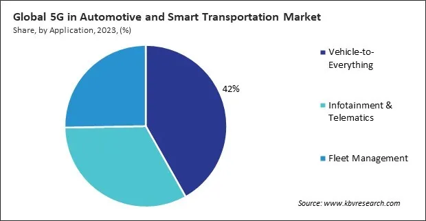 5G in Automotive and Smart Transportation Market Share and Industry Analysis Report 2023 5G in Automotive and Smart Transportation Market Share and Industry Analysis Report 2023