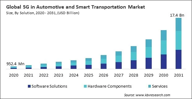 5G in Automotive and Smart Transportation Market Size - Global Opportunities and Trends Analysis Report 2020-2031 5G in Automotive and Smart Transportation Market Size - Global Opportunities and Trends Analysis Report 2020-2031