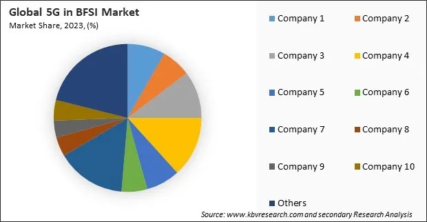5G in BFSI Market Share 2023 5G in BFSI Market Share 2023