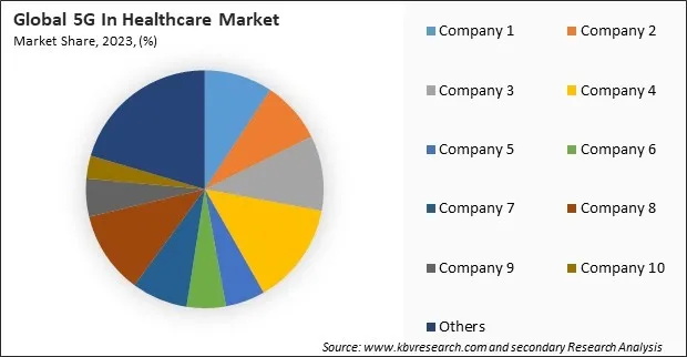 5G In Healthcare Market Share 2023 5G In Healthcare Market Share 2023