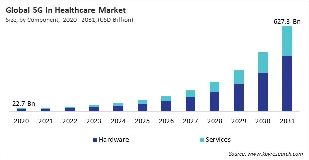 5G In Healthcare Market Size - Global Opportunities and Trends Analysis Report 2020-2031 5G In Healthcare Market Size - Global Opportunities and Trends Analysis Report 2020-2031