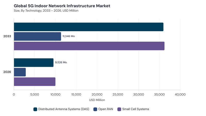 5G Indoor Network Infrastructure Market segment size and growth forecast 5G Indoor Network Infrastructure Market segment size and growth forecast