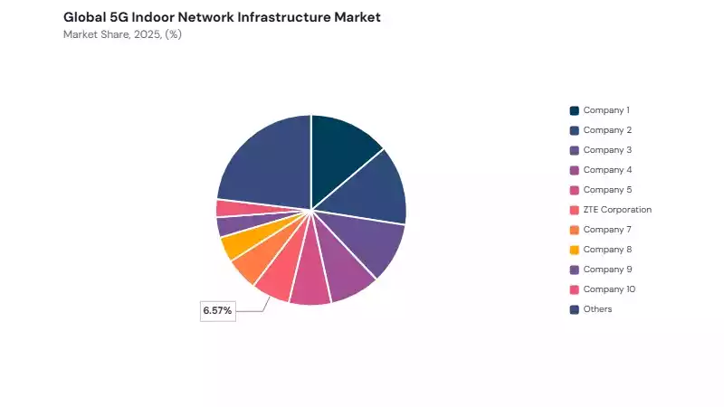 5G Indoor Network Infrastructure Market share analysis 5G Indoor Network Infrastructure Market share analysis