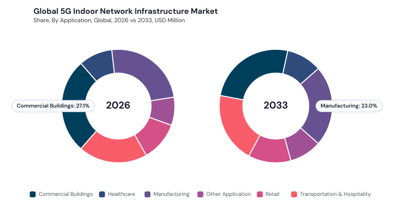 5G Indoor Network Infrastructure Market segment Share 5G Indoor Network Infrastructure Market segment Share