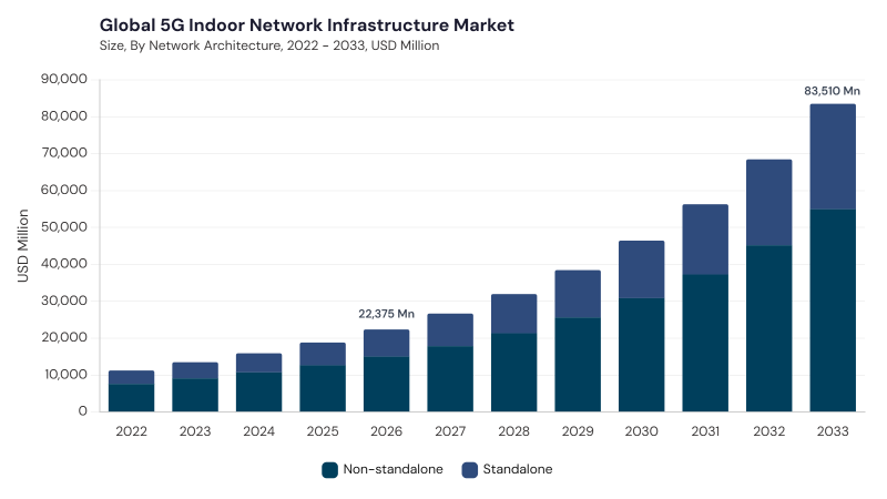 5G Indoor Network Infrastructure Market size and growth forecast (2022-2033) 5G Indoor Network Infrastructure Market size and growth forecast (2022-2033)
