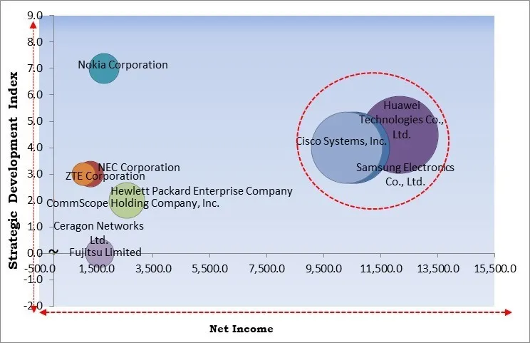 5G Infrastructure Market - Competitive Landscape and Trends by Forecast 2032