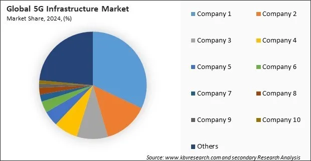 5G Infrastructure Market Share 2024