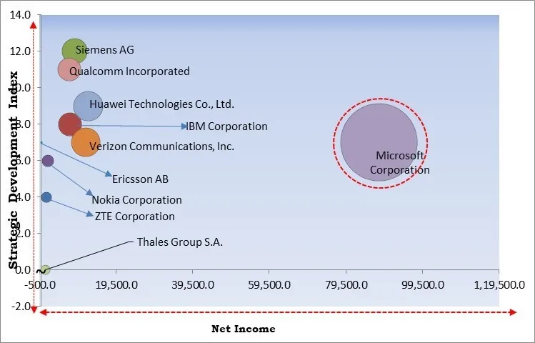 5G Internet of Things Market - Competitive Landscape and Trends by Forecast 2031