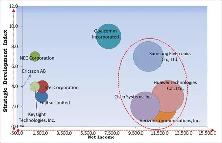 5G New Radio Market - Competitive Landscape and Trends by Forecast 2032