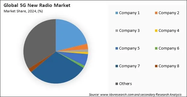 5G New Radio Market Share 2024