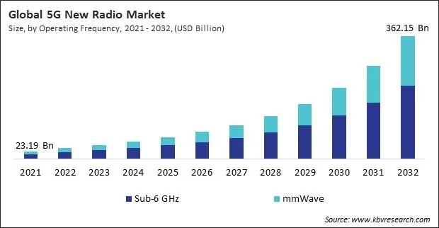 5G New Radio Market Size - Global Opportunities and Trends Analysis Report 2021-2032