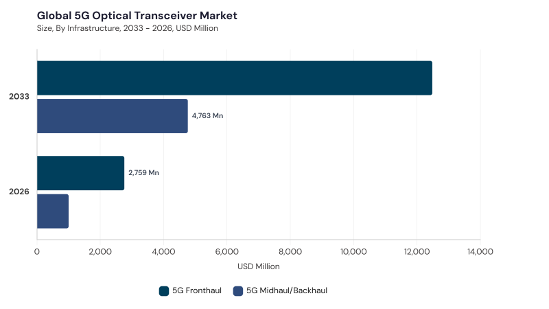 5G Optical Transceiver Market segment size and growth forecast
