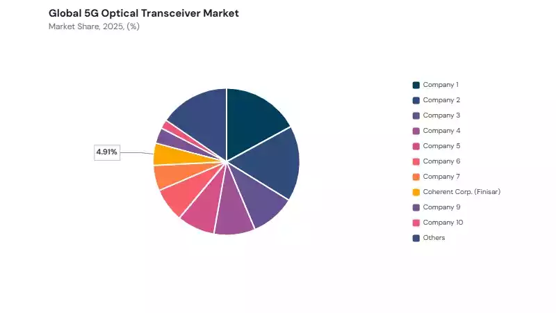 5G Optical Transceiver Market share analysis