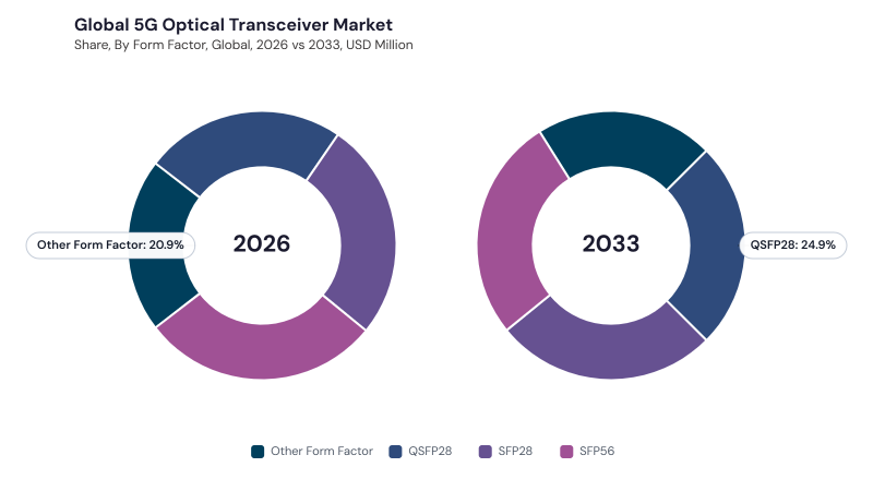 5G Optical Transceiver Market segment Share