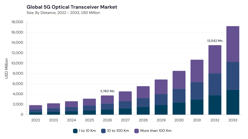 5G Optical Transceiver Market size and growth forecast (2022-2033)