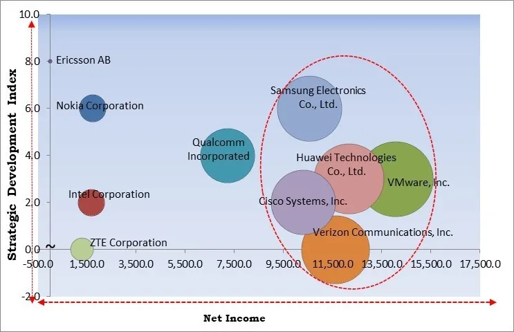 5G Radio Access Network Market - Competitive Landscape and Trends by Forecast 2031