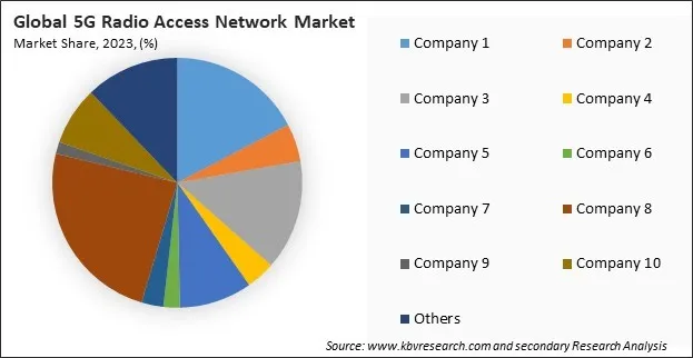5G Radio Access Network Market Share 2023