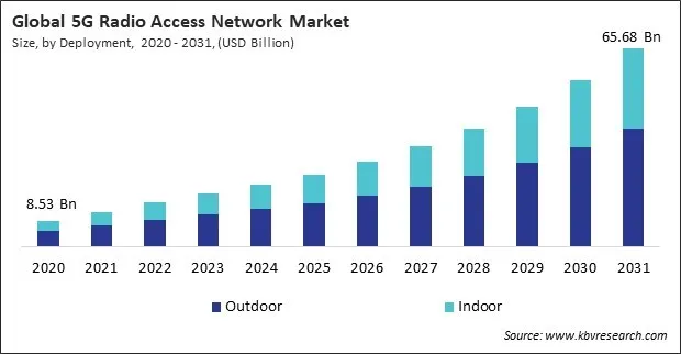 5G Radio Access Network Market Size - Global Opportunities and Trends Analysis Report 2020-2031
