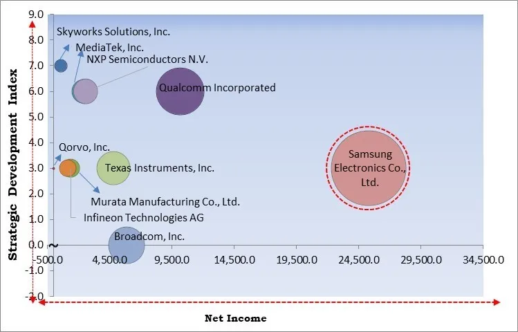 5G Radio Frequency Chip (RF Chip) Market - Competitive Landscape and Trends by Forecast 2031