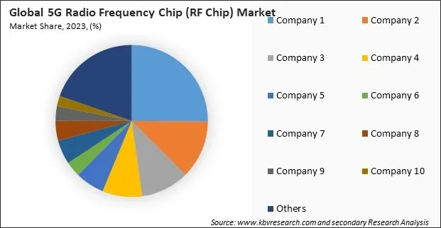 5G Radio Frequency Chip (RF Chip) Market Share 2023