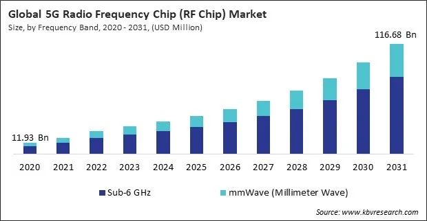5G Radio Frequency Chip (RF Chip) Market Size - Global Opportunities and Trends Analysis Report 2020-2031