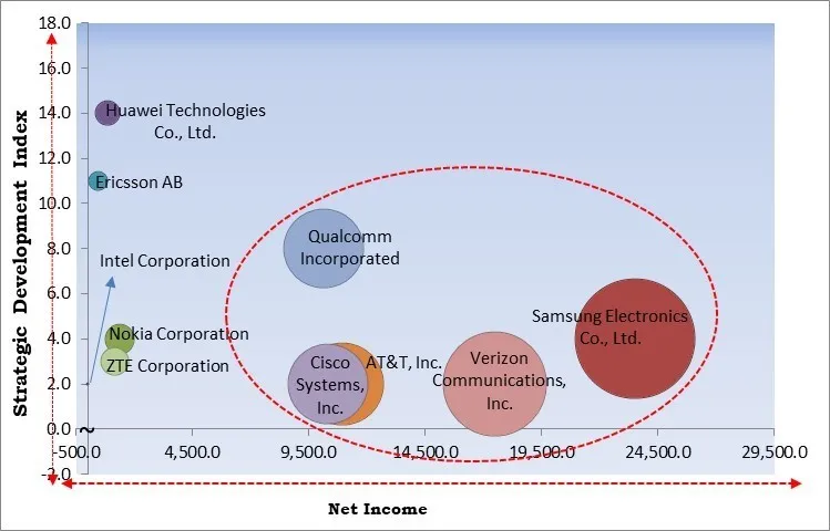 5G RAN Professional Services Market - Competitive Landscape and Trends by Forecast 2032