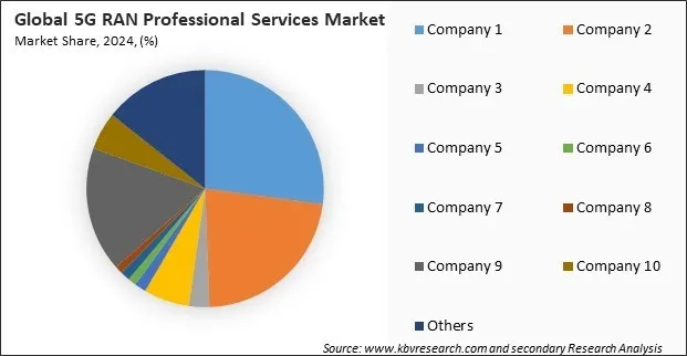 5G RAN Professional Services Market Share 2024