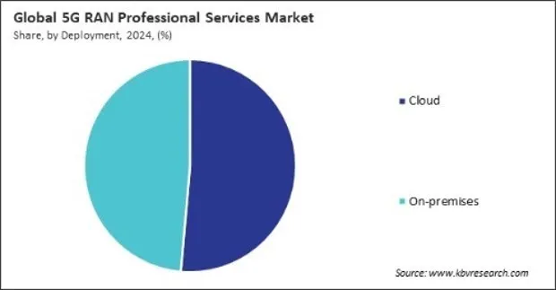 5G RAN Professional Services Market Share and Industry Analysis Report 2024