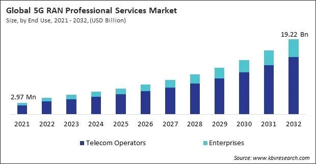 5G RAN Professional Services Market Size - Global Opportunities and Trends Analysis Report 2021-2032