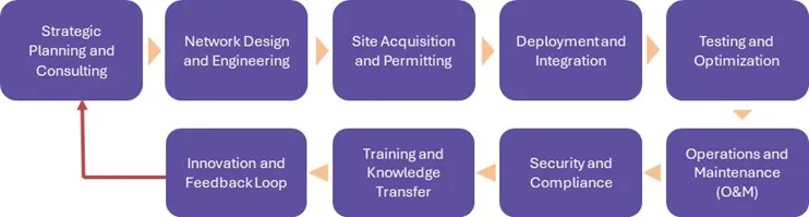 5G RAN Professional Services Market - Value Chain Analysis (VCA)