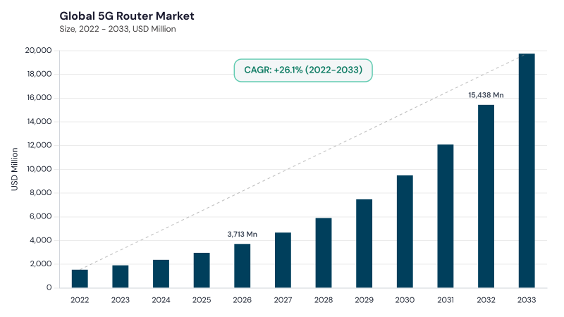 5G Router Market CAGR and growth forecast 5G Router Market CAGR and growth forecast
