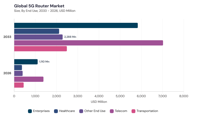 5G Router Market segment size and growth forecast 5G Router Market segment size and growth forecast