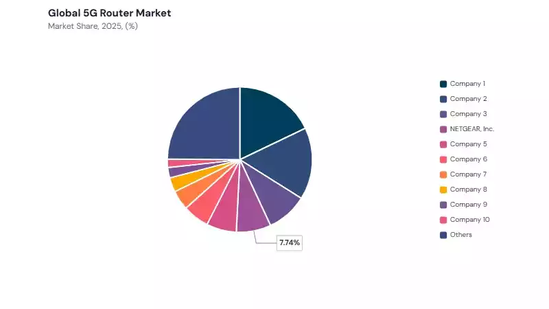 5G Router Market share analysis 5G Router Market share analysis