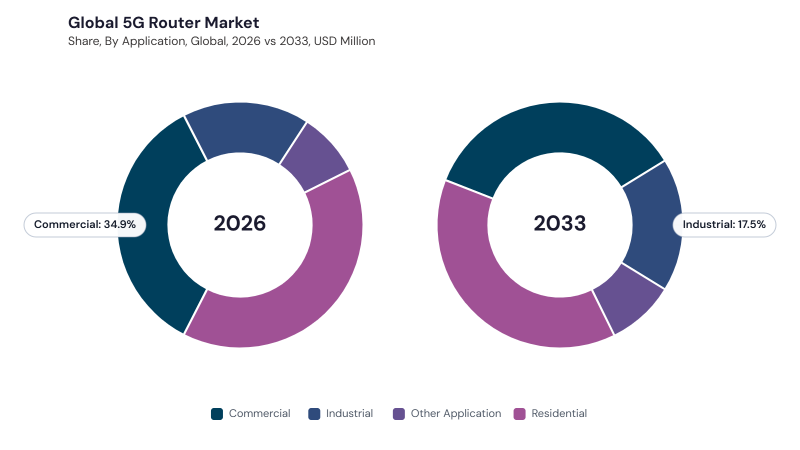 5G Router Market segment Share 5G Router Market segment Share